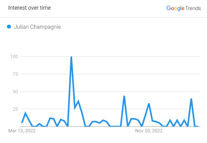 Popularity Graph of Julian Champagnie