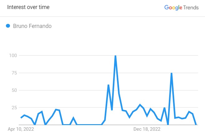 Popularity Graph Of Bruno Fernando