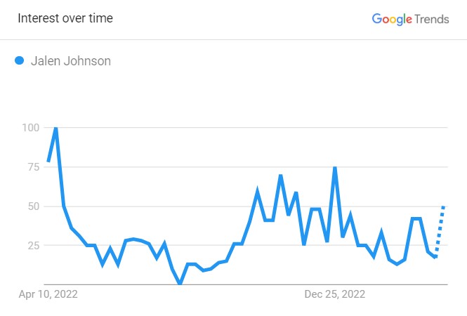 Popularity Graph Of Jalen Johnson
