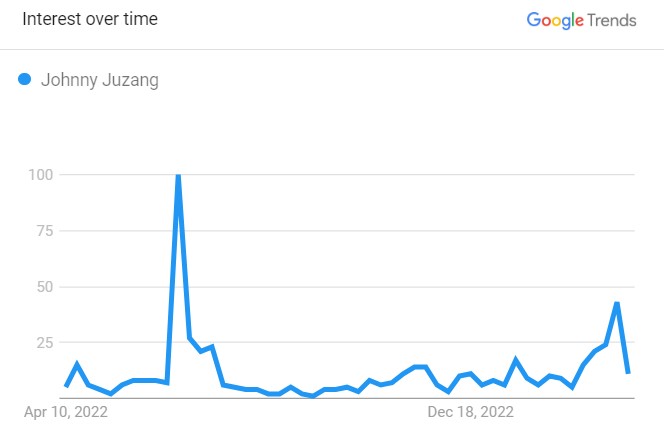 Popularity Graph Of Johnny Juzang