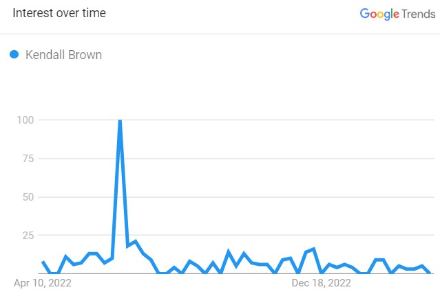 Popularity Graph Of Kendall Brown