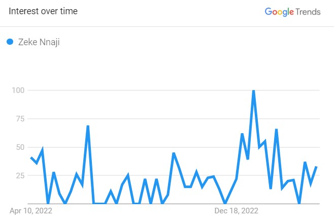 Popularity Graph Of Zeke Nnaji