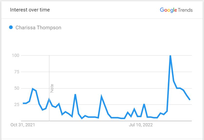 The Popularity of Charissa Thompson in the U.S.